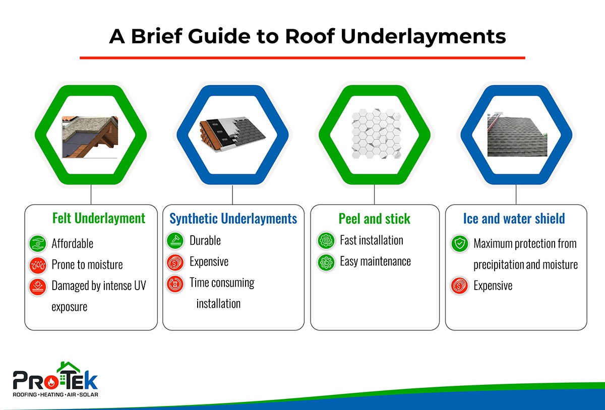 A Brief Guide to Roof Underlayments