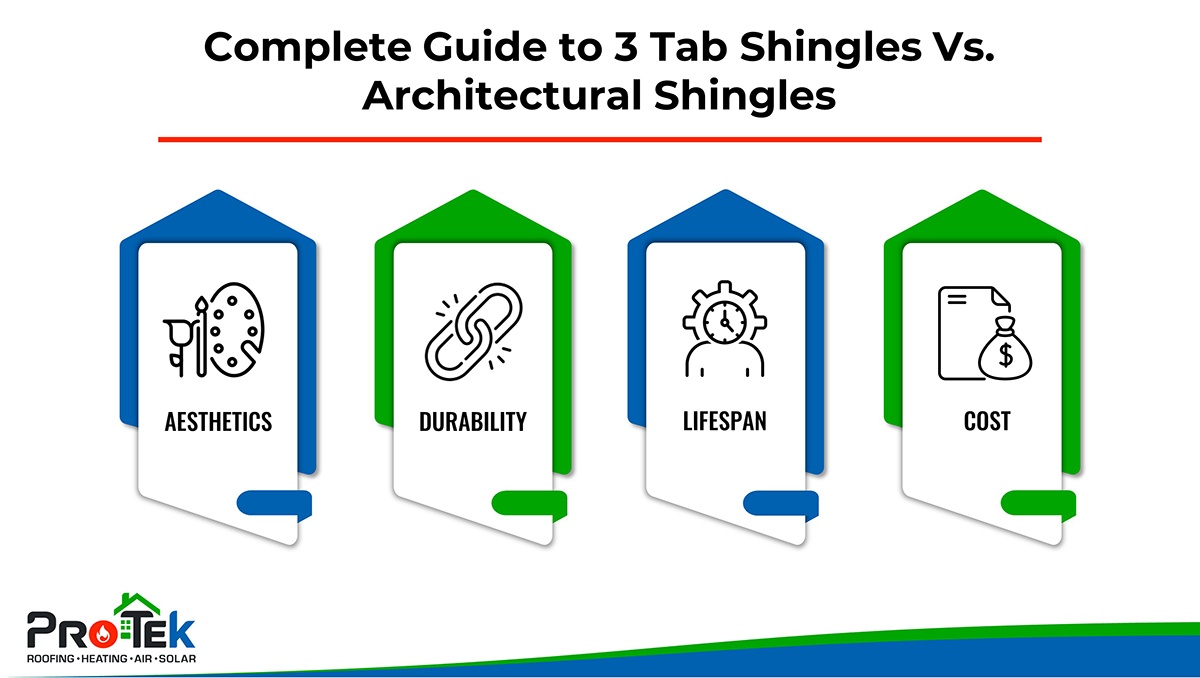 Complete Guide to 3 Tab Shingles Vs Architectural Shingles