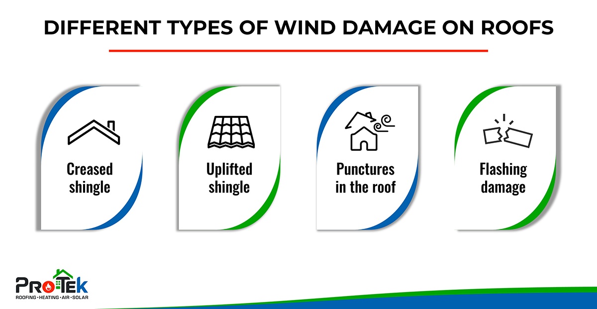 Different Types of Wind Damage on Roofs